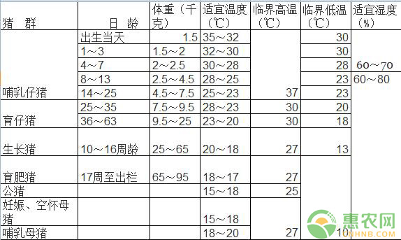 各阶段猪适应温度表格