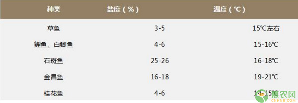 淡水活鱼类养殖