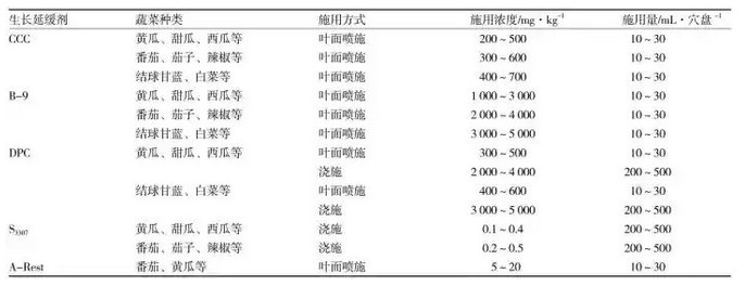 蔬菜幼苗化学调控技术的研究与应用