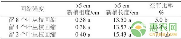 密植桃树夏季回缩修剪技术