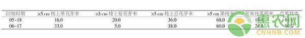 密植桃树夏季回缩修剪技术