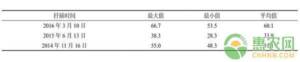 广东地区墨紫含笑扦插繁殖技术