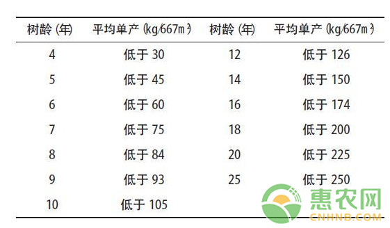 成都地区核桃低效林类型划分及改造技术