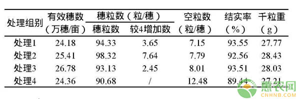 表1 微量元素肥料对水稻各个性状的影响