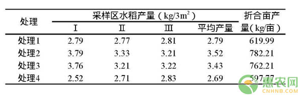 表2 微量元素肥料对水稻产量的影响