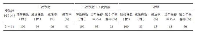 秦岭地区核桃提高高接成活率和保存率的技术探究