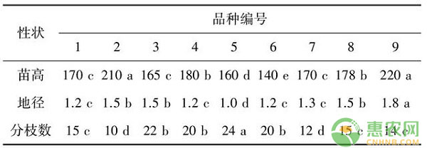 基金项目：沭阳地区9个紫薇品种引种栽培试验