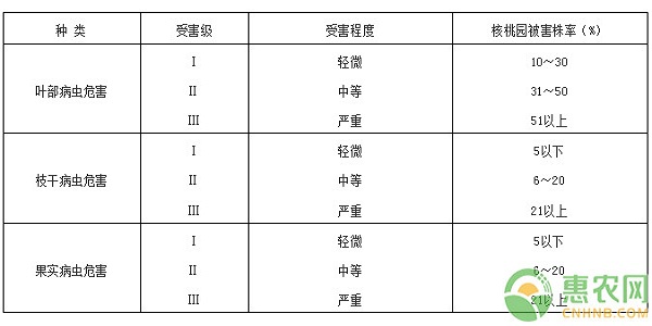 核桃优质丰产栽培技术规程