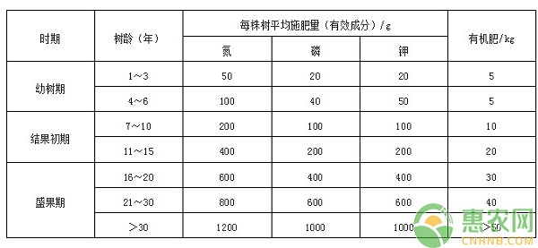 核桃优质丰产栽培技术规程