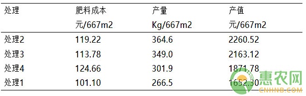 夏花生氮肥总量控制田间试验研究