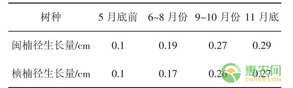 祁门县闽楠和桢楠两年生容器苗育苗技术