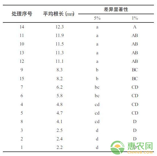 杜鹃扦插繁殖技术研究