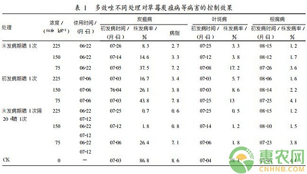 浅谈多效唑对草莓生长过程中的影响