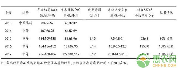 汕头市年橘引种表现及其栽培技术