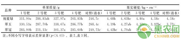 基金项目：不同叶面肥对早熟梨果实品质的影响