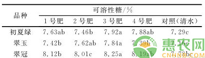 基金项目：不同叶面肥对早熟梨果实品质的影响