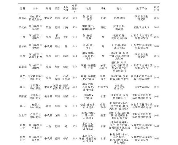 基金项目：砀山酥梨及其育种利用价值