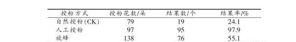 百香果北方保护地引种引种、繁育及栽培模式研究