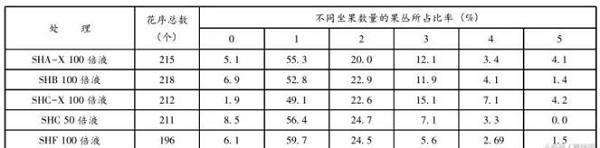 柱头覆盖剂对红富士和寒富苹果的疏花效果