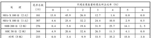 柱头覆盖剂对红富士和寒富苹果的疏花效果