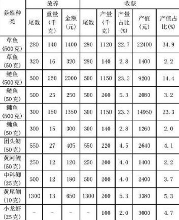 信阳市平桥区山区池塘构树叶主养草鱼提质增效技术