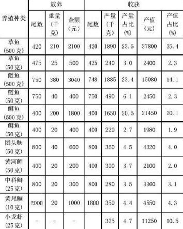 信阳市平桥区山区池塘构树叶主养草鱼提质增效技术