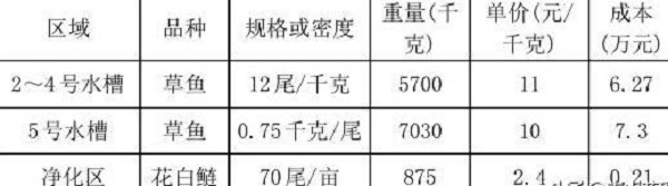 草鱼流水槽池塘工程化养殖技术